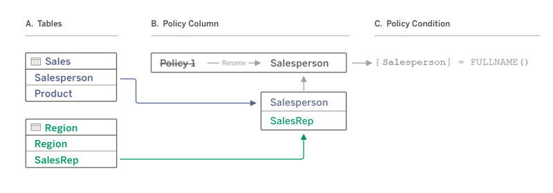 Diagrama de una directiva de datos que utiliza una columna de directiva de una tabla de directivas para filtrar datos