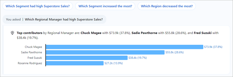 Una experiencia guiada de preguntas y respuestas con un gráfico de barras que muestra las principales ventas por gerente regional.