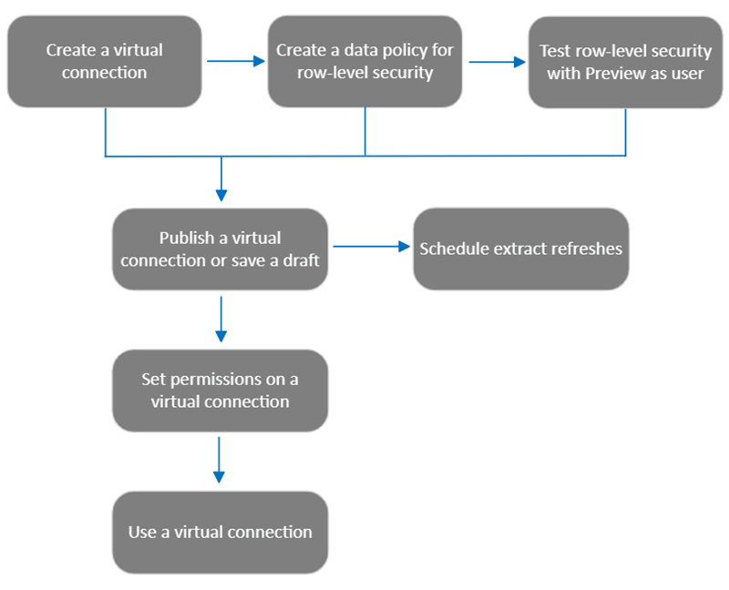 Diagramma del flusso di lavoro per la creazione di una connessione virtuale