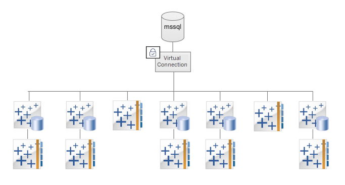 Het diagram laat zien hoe virtuele verbindingen de verbinding en de beveiliging centraal beheren