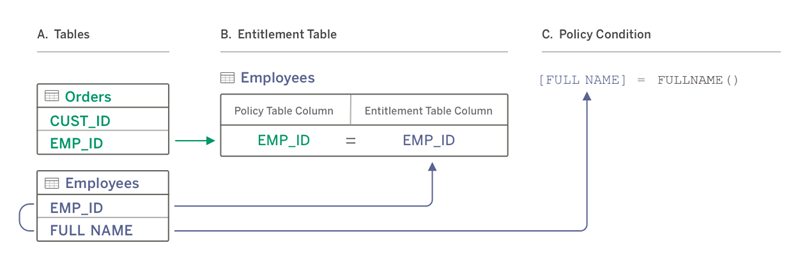 Diagram van een databeleid dat een beleidskolom uit een rechtentabel gebruikt om data te filteren