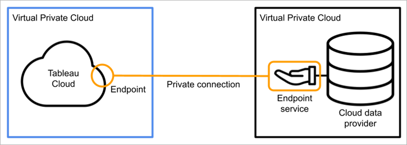 Diagrama de conexão privada, incluindo nuvens AWS e Tableau, endpoint, serviço de endpoint e provedor de dados