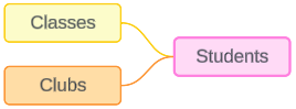 具有两个基表（“Classes”（班级）和“Clubs”（俱乐部））和一个共享表（“Students”（学生））的数据模型