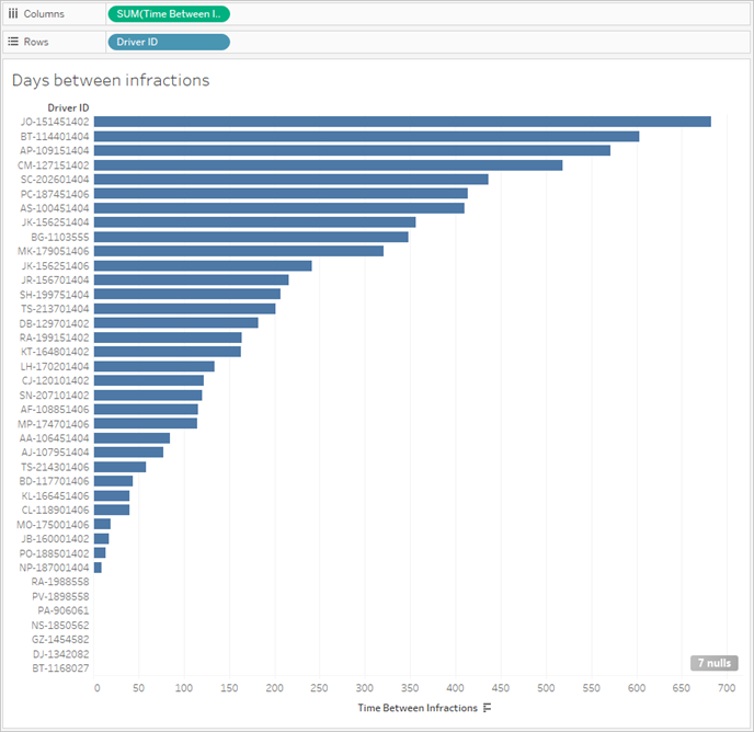 Bar chart of drivers by time between infractions