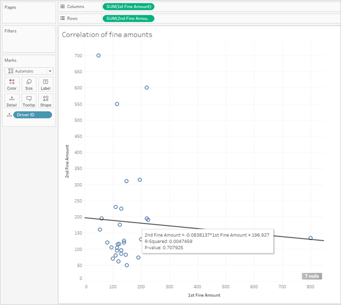 Scatter plot of 1st and 2nd fine amounts by Driver ID, with the trend line tooltip showing