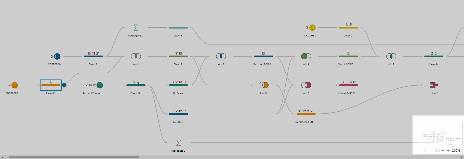 Tableau Flow Chart