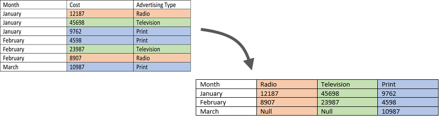 What Does Pivot Do In Tableau Prep