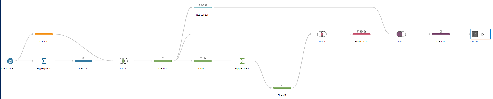 Final view of the complete flow