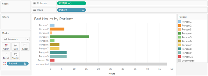 A view showing bed hours by patient