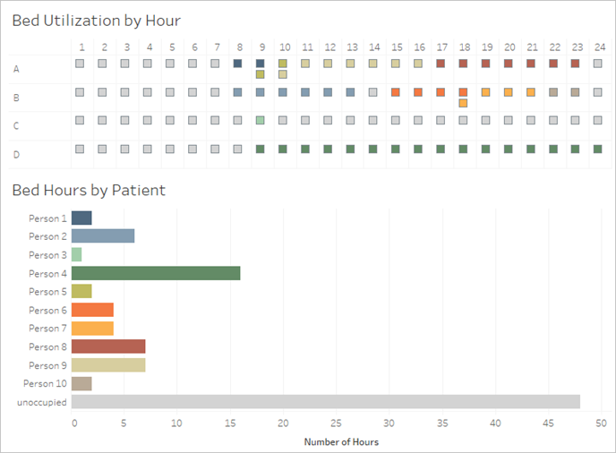 Dashboard of shaped data showing bed use by hour and patient
