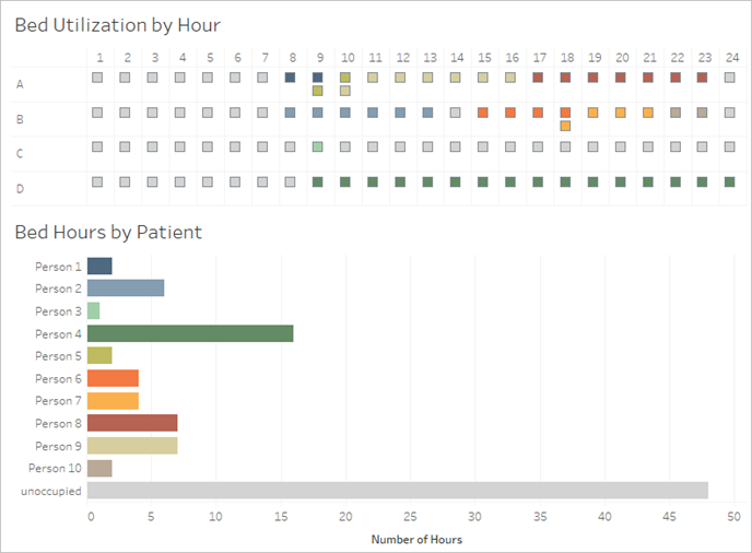 Dashboard de datos con una forma que muestra el uso de la cama por hora y paciente