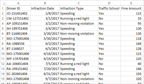 Voorbeeld van de dataset Traffic Violations (Verkeersovertredingen)