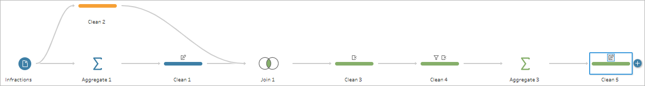 Exibição do fluxo com nove etapas