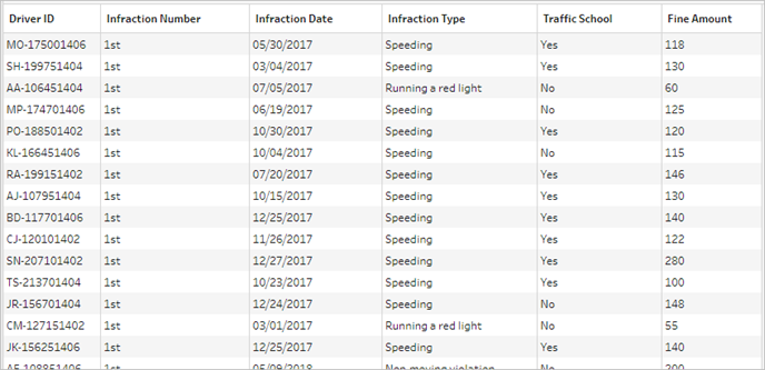 Förhandsgranskning av pivoterade och rensade data