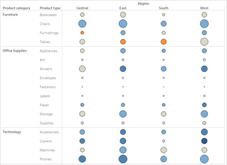 Ein Blasendiagramm mit der Palette "Orange-Blau auseinanderlaufend" und abgestuften Farben.