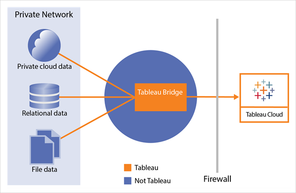 zeigt die Konnektivität zwischen Daten hinter einer Firewall und Tableau Cloud