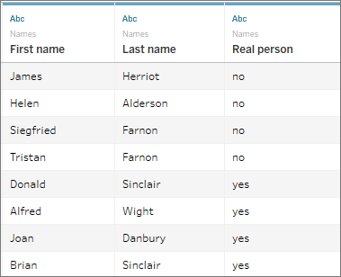 Tabelle mit drei Spalten mit den Bezeichnungen "First name", "Last name" und "Real person"