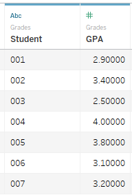 Eine Datentabelle mit zwei Spalten, "Student" und "GPA"