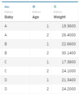 Eine Datentabelle mit drei Spalten, eine für Baby (ID), eine für Alter und eine für Gewicht