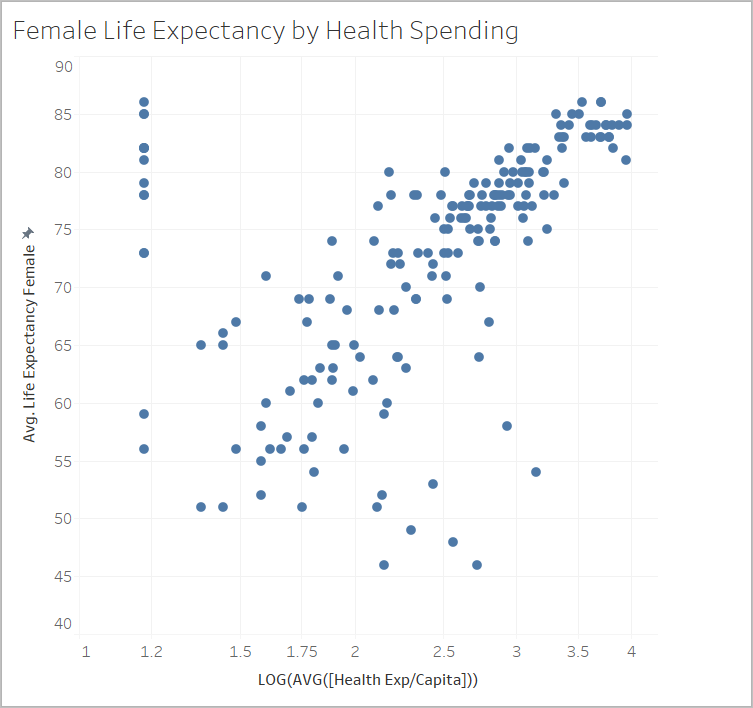 Streudiagramm für Lebenserwartung von Frauen