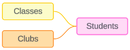 Ein Datenmodell mit den zwei Basistabellen „Classes“ (Klassen) und „Clubs“ (Kurse) und der gemeinsamen Tabelle „Students“ (Schüler)