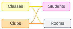 Eine Variante des „Klassen-Kurse-Schüler“-Modells mit einer zusätzlichen gemeinsamen Tabelle, „Räume“