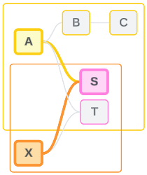 Nicht miteinander verwandte Basistabellen A und X, die über ihre gemeinsam verwendete Tabelle S zusammengeheftet sind
