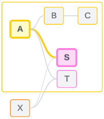 Ein Datenmodell, bei dem die Beziehung der Basistabelle A zu einer nachgelagerten Tabelle hervorgehoben wird