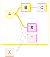 Ein Datenmodell, bei dem die Beziehung von Tabelle B zu einer anderen Tabelle durch ihre Beziehungen zu der gleichen Basistabelle (A) hervorgehoben wird