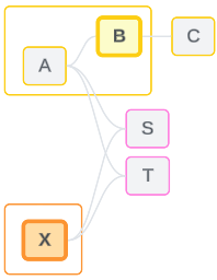 Ein Datenmodell, bei dem die Basistabelle A und die ihr nachgelagerte Tabelle B eine gemeinsame Struktur haben. Basistabelle X hat ihre eigene Struktur. Beziehungen werden hellgrau dargestellt.