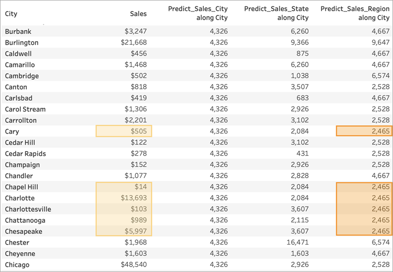 Tabelle mit Auflösung der Region in die Ergebnisse von Burlington