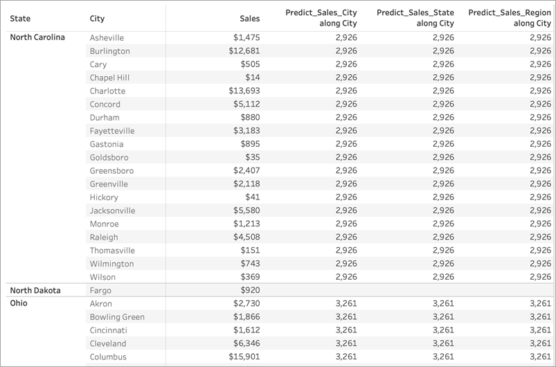 Tabelle mit denselben Ergebnissen nach Entfernen der Region