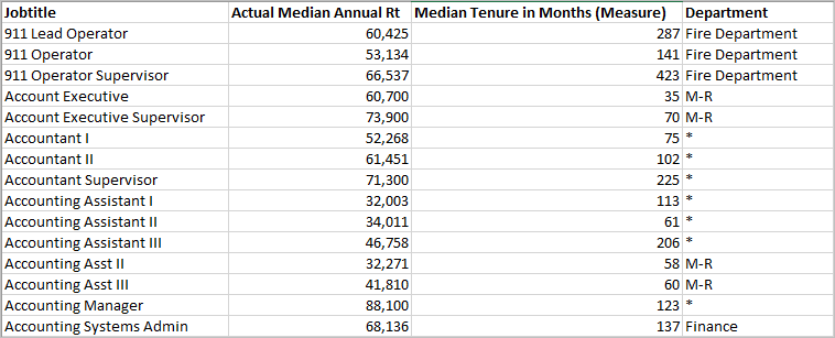 Tabelle der Gehaltsdaten