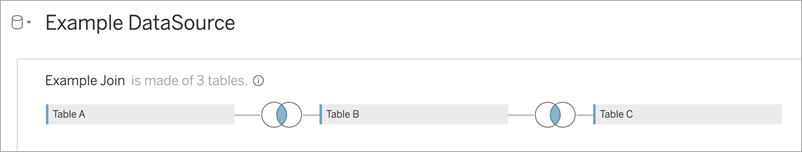 Beispiel für eine kompatible Verknüpfung von drei Tabellen, die jeweils nur mit einem einzigen Objekt verknüpft sind