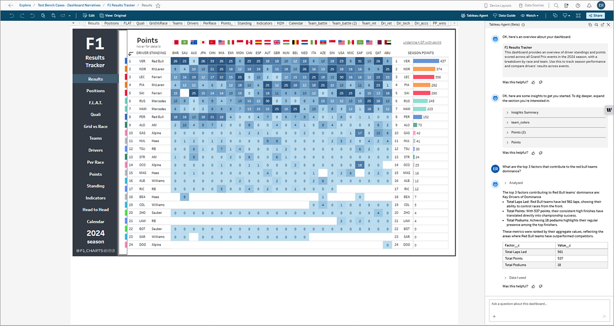 Tableau-Dasboard mit geöffnetem Tableau Agent-Bereich, in dem eine Übersicht, Erkenntnisse und Antworten auf Fragen angezeigt werden.