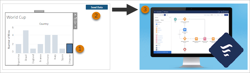 Dashboard mit ausgewählter Markierung und verfügbarer "Workflow"-Schaltfläche mit einem Pfeil, der die Übertragung von Daten zu Salesforce Flow anzeigt