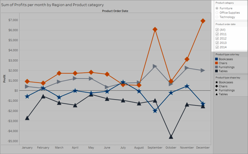  A view with a Single Value list filter for the Product category and a Multiple Values list filter for Product order date.