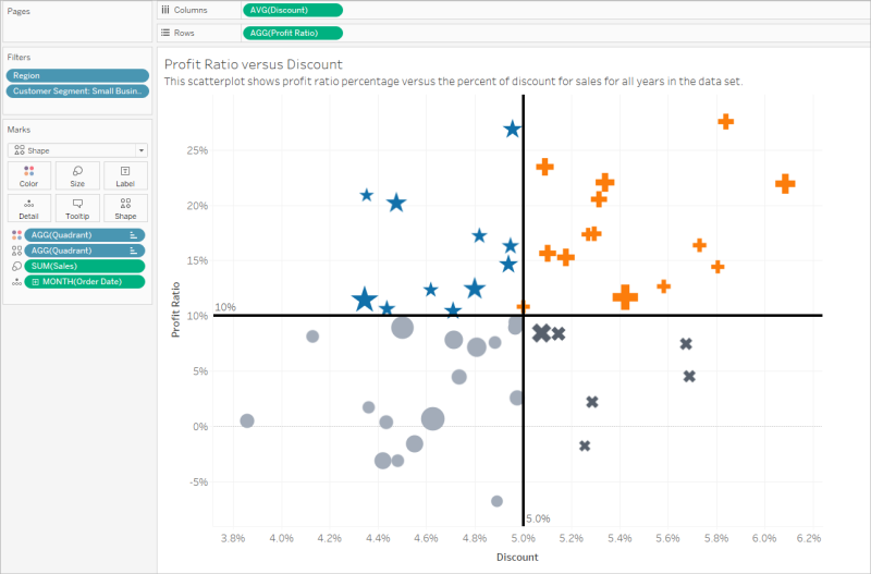 A scatter plot with f colour, shape and size used to create contrast and an axes used to clarify position.