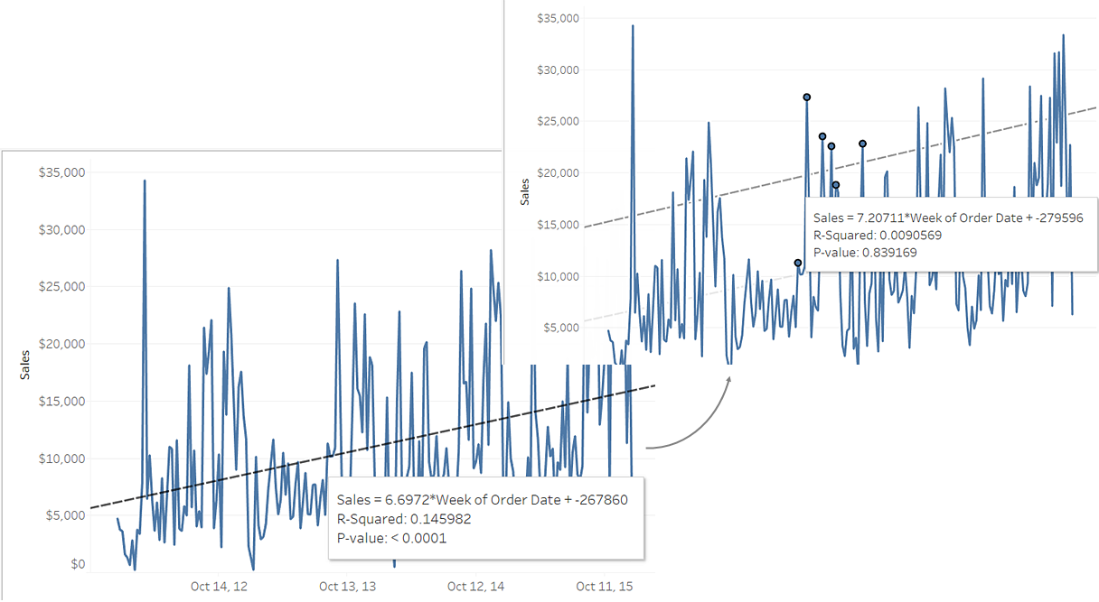 Comparing two views with a recalculated trend line