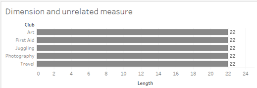 a table-scoped measure repeated across unrelated dimension values