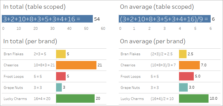 A dashboard with four vizzes, one for the summed table scoped number of boxes (54), one with the average table scoped number of boxes (6) and then versions of those two broken down by the five brands