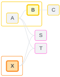 A data model where base tables A and its downstream table B share an outline. Base table X has its own outline. Relationships are shown in light grey.