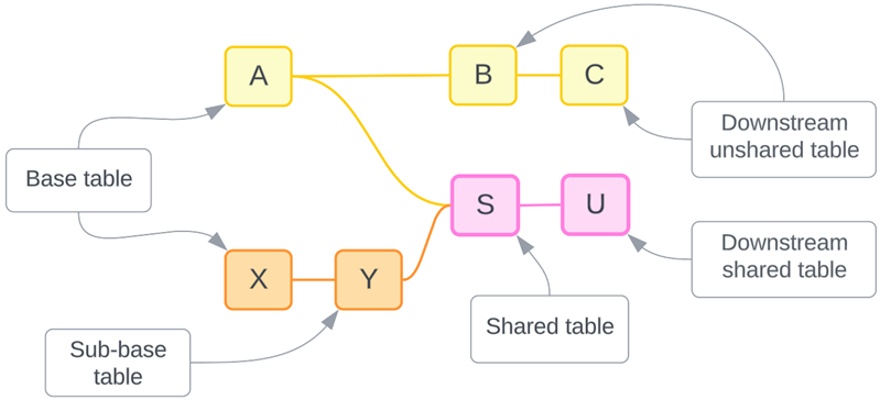 A data model laying out the terms base table, sub-base table, downstream unshared table, shared table and downstream shared table.