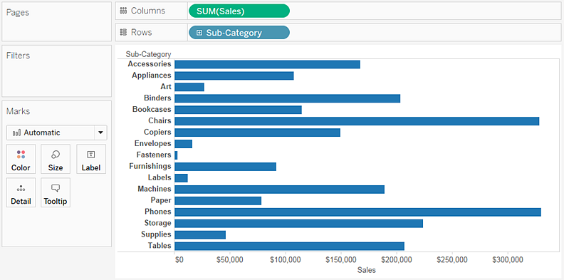 Bar chart of sales by sub-category