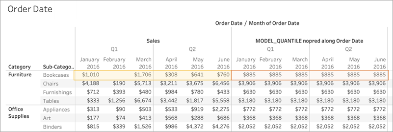 table showing identical results