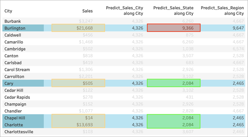 table showing Burlington has different result