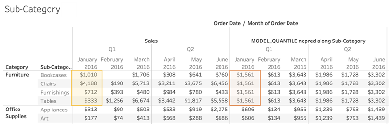 table showing identical results for each subcategory