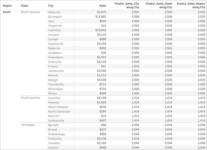 table showing results by City