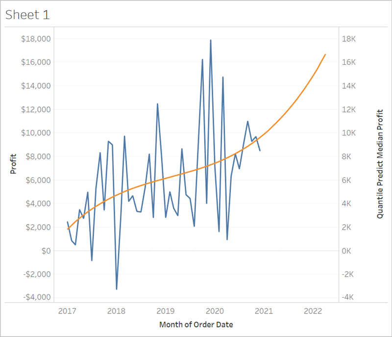 line chart with date axis extended into the future