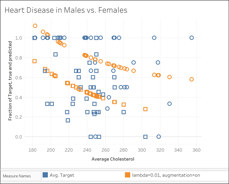 Heart disease by sex with prediction target and a poorly fit model